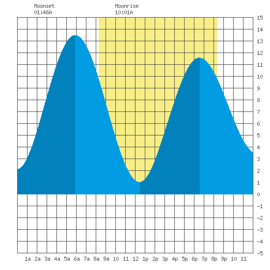 Dry Spruce Island tide chart for Thursday, March 18, 2021