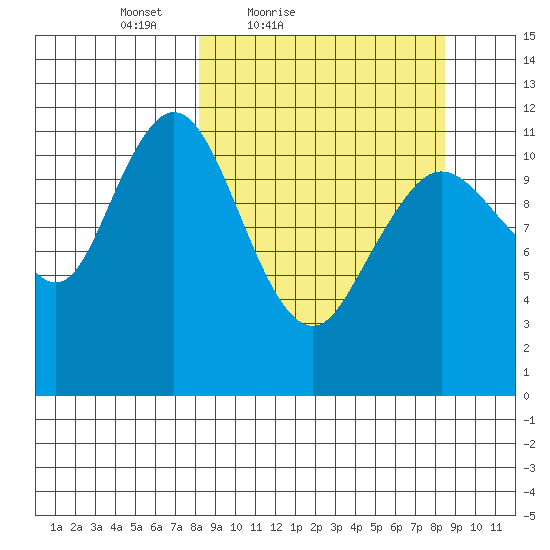 Dry Spruce Island tide chart for Saturday, March 20, 2021