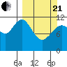 Dry Spruce Island tide chart for Sunday, March 21, 2021
