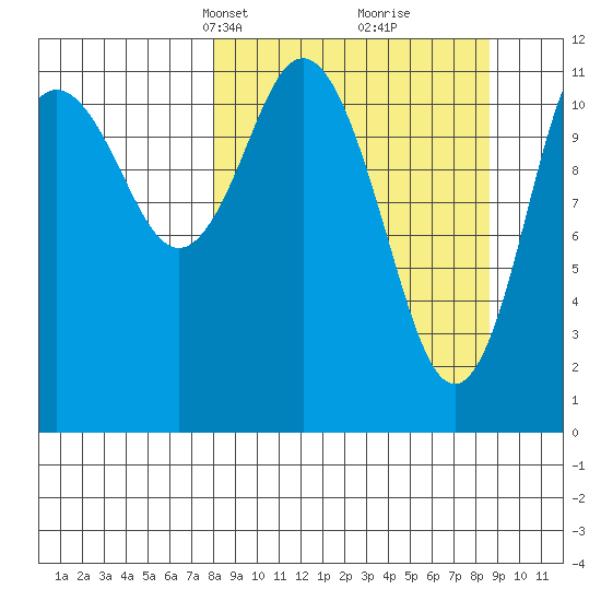 Dry Spruce Island tide chart for Wednesday, March 24, 2021