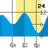 Dry Spruce Island tide chart for Wednesday, March 24, 2021