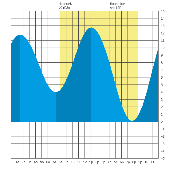 Dry Spruce Island tide chart for Thursday, March 25, 2021