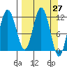 Dry Spruce Island tide chart for Saturday, March 27, 2021