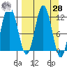 Dry Spruce Island tide chart for Sunday, March 28, 2021