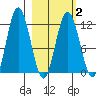 Dry Spruce Island tide chart for Tuesday, March 2, 2021