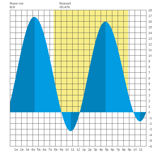 Dry Spruce Island tide chart for Tuesday, March 30, 2021