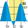 Dry Spruce Island tide chart for Wednesday, March 31, 2021