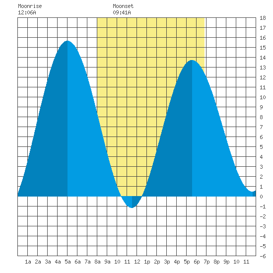 Dry Spruce Island tide chart for Wednesday, March 3, 2021