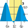 Dry Spruce Island tide chart for Wednesday, March 3, 2021
