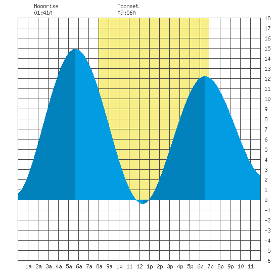 Dry Spruce Island tide chart for Thursday, March 4, 2021