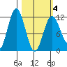 Dry Spruce Island tide chart for Thursday, March 4, 2021