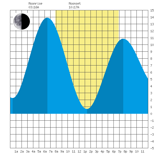 Dry Spruce Island tide chart for Friday, March 5, 2021