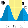 Dry Spruce Island tide chart for Friday, March 5, 2021
