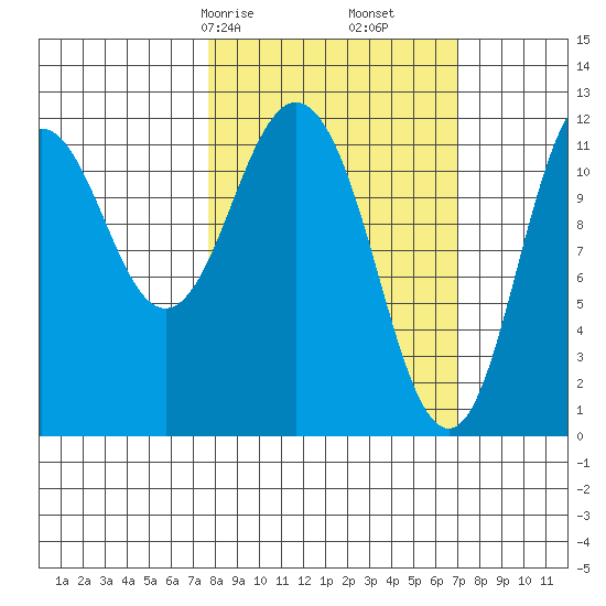 Dry Spruce Island tide chart for Tuesday, March 9, 2021