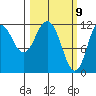 Dry Spruce Island tide chart for Tuesday, March 9, 2021