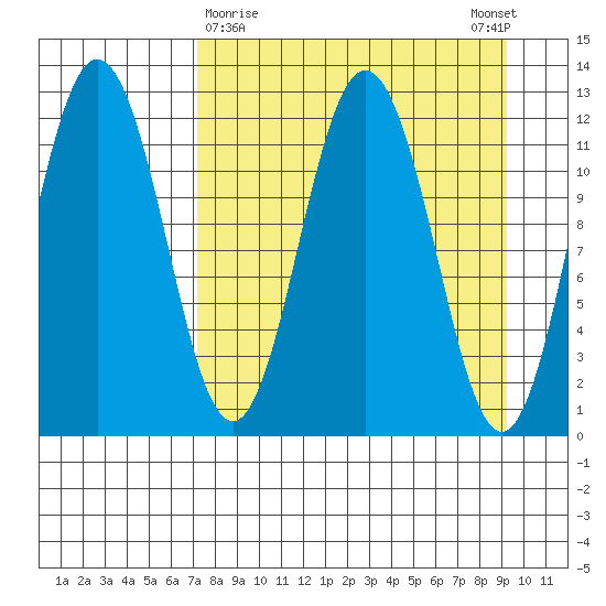 Dry Spruce Island tide chart for Saturday, April 10, 2021