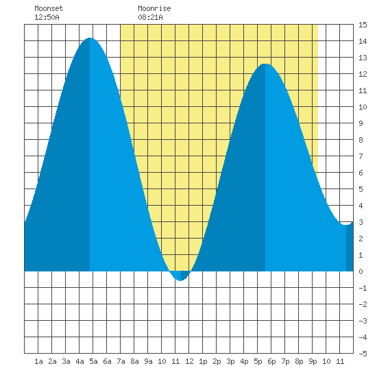 Dry Spruce Island tide chart for Thursday, April 15, 2021