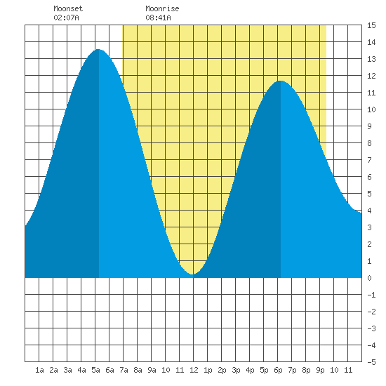 Dry Spruce Island tide chart for Friday, April 16, 2021