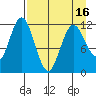 Dry Spruce Island tide chart for Friday, April 16, 2021