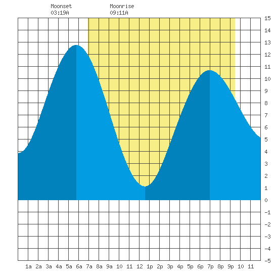 Dry Spruce Island tide chart for Saturday, April 17, 2021