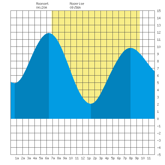 Dry Spruce Island tide chart for Sunday, April 18, 2021