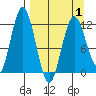Dry Spruce Island tide chart for Thursday, April 1, 2021