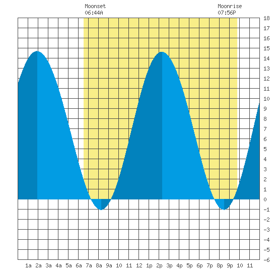 Dry Spruce Island tide chart for Sunday, April 25, 2021