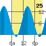 Dry Spruce Island tide chart for Sunday, April 25, 2021