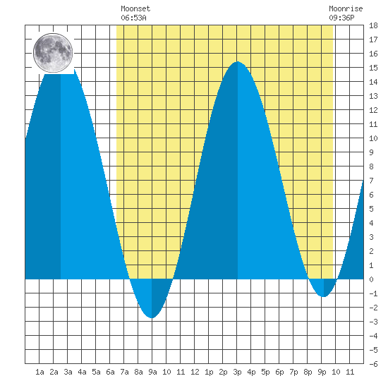 Dry Spruce Island tide chart for Monday, April 26, 2021