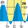 Dry Spruce Island tide chart for Monday, April 26, 2021