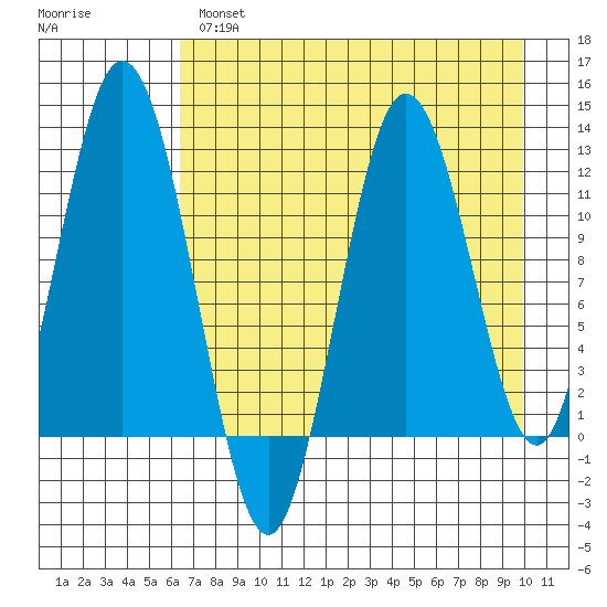 Dry Spruce Island tide chart for Wednesday, April 28, 2021