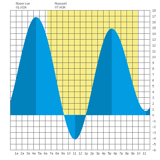 Dry Spruce Island tide chart for Thursday, April 29, 2021