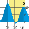Dry Spruce Island tide chart for Friday, April 2, 2021