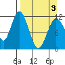 Dry Spruce Island tide chart for Saturday, April 3, 2021