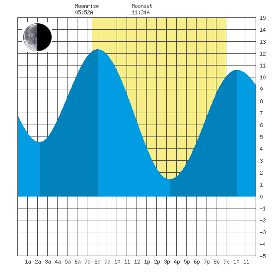 Dry Spruce Island tide chart for Sunday, April 4, 2021