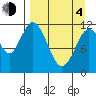 Dry Spruce Island tide chart for Sunday, April 4, 2021