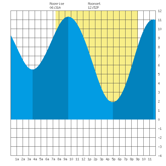 Dry Spruce Island tide chart for Monday, April 5, 2021