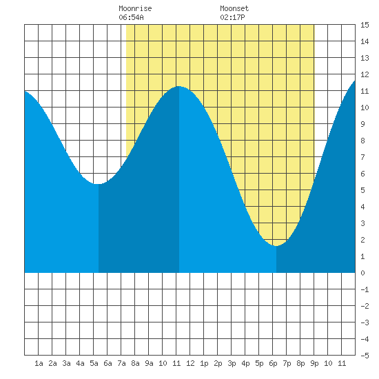 Dry Spruce Island tide chart for Tuesday, April 6, 2021