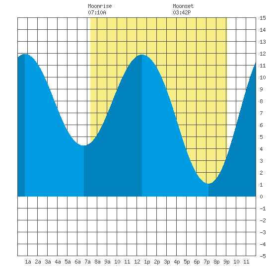 Dry Spruce Island tide chart for Wednesday, April 7, 2021