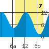 Dry Spruce Island tide chart for Wednesday, April 7, 2021