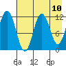Dry Spruce Island tide chart for Monday, May 10, 2021