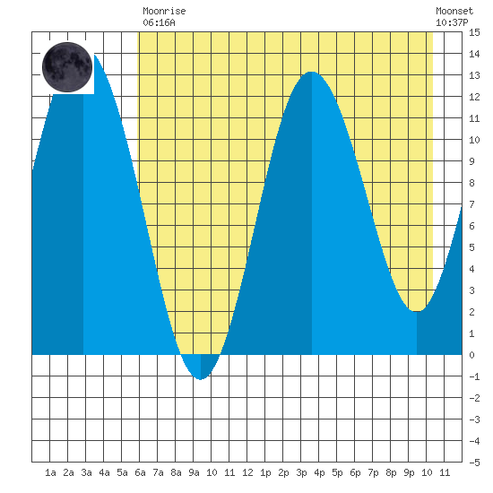 Dry Spruce Island tide chart for Tuesday, May 11, 2021