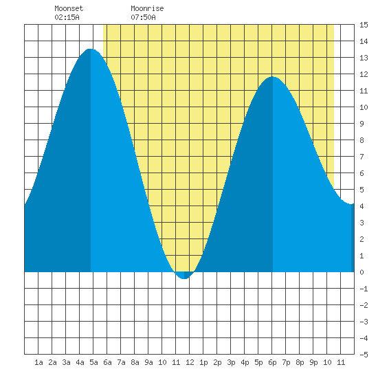 Dry Spruce Island tide chart for Saturday, May 15, 2021