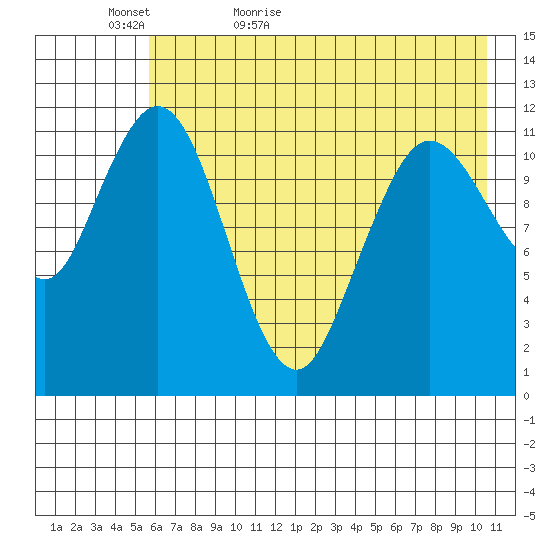 Dry Spruce Island tide chart for Monday, May 17, 2021