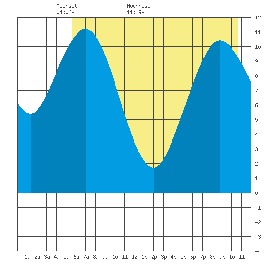 Dry Spruce Island tide chart for Tuesday, May 18, 2021
