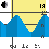 Dry Spruce Island tide chart for Wednesday, May 19, 2021