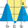 Dry Spruce Island tide chart for Saturday, May 1, 2021