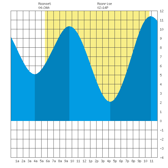 Dry Spruce Island tide chart for Thursday, May 20, 2021