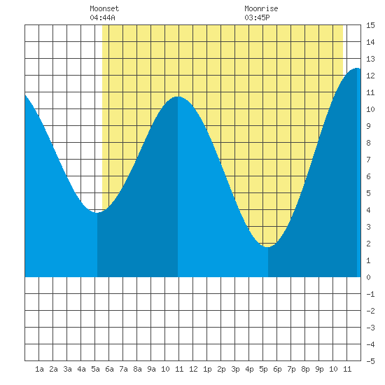 Dry Spruce Island tide chart for Friday, May 21, 2021