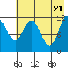 Dry Spruce Island tide chart for Friday, May 21, 2021